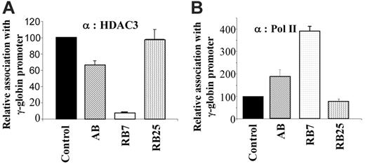 Figure 4. Chromatin immunoprecipitation and quantitative PCR of the integrated γ-globin gene promoter. GM979 cells were treated with active SCFADs (RB7 or AB) and an inactive SCFAD, RB25. Antibodies against HDAC3 (A) or RNA polymerase II (B) were used for chromatin IP. The results are following a 24-hour exposure to the drugs: control, RB7 (200 μM), arginine butyrate (2500 μM), and RB25 (200 μM). Values are an average of 3 independent experiments and are reported relative to the control. Error bars indicate the standard errors of the mean.