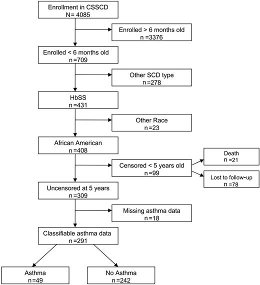 Figure 1. Enrollment in the infant sickle cell anemia cohort and eligibility for study cohort.