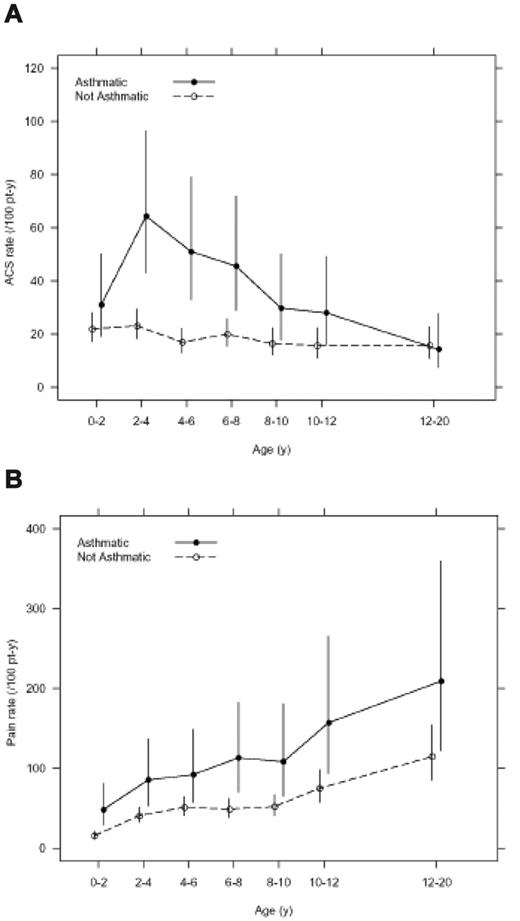 Figure 2. Age-specific incidence of acute chest syndrome (ACS) and pain events classified by clinical asthma status in the infant sickle cell anemia (SCA) cohort. (A) Overall incidence rate of ACS events is higher in children with SCA and asthma (0.39 events per patient year) when compared with children with SCA and without asthma (0.20 events per patient year; P < .001). (B) Overall incidence rate of painful events is higher in children with SCA and asthma (1.39 events per patient year) when compared with children with SCA and without asthma (0.47 events per patient year, P < .001). Line segments are point-wise exact 95% confidence intervals.