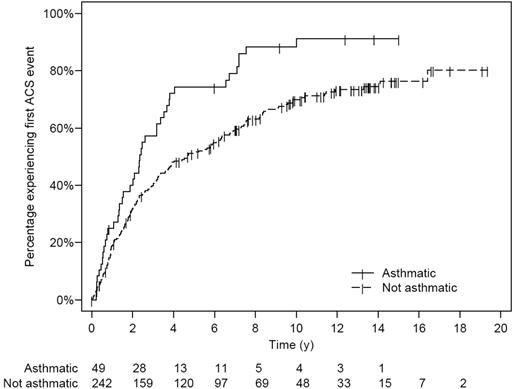 Figure 3. Kaplan-Meier plot of time to first ACS event in the sickle cell anemia (SCA) infant cohort. Numbers below the x-axis list the number of children with SCA at risk at each 2-year interval. Exact log-rank, P = .002.