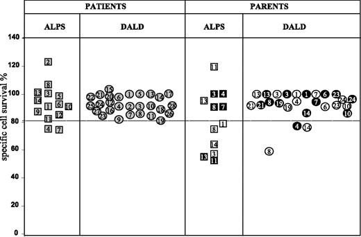 Figure 1. Fas-induced T-cell death in patients with ALPS or DALD and several of their parents. Data from ALPS patients' families are marked with squares, those from DALD patients' families with circles; gray symbols mark patients; black symbols, the fathers; and white symbols, the mothers. Numbers correspond to the code assigned to each patient. Long-term T-cell lines were treated with anti-Fas Mab, and survival was assessed after 18 hours. Results are expressed as relative cell-survival percent. The horizontal lines indicate the upper limit of the normal range, calculated as the 95th percentile of data obtained from 200 healthy donors (median cell survival of controls was 60%; the 5th-95th percentile range was 38%-82%). In the control wells (ie, in the absence of apoptotic stimuli), spontaneous cell loss was always less than 10% of the seeded cells and similar in cultures from the patients and healthy donors. ALPS patients 1 to 7 carried heterozygous mutations of the Fas gene.