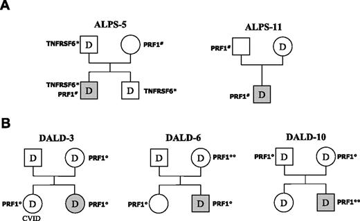 Figure 2. Pedigrees of patients ALPS-5 and -11 and DALD-3,-6, and -10. (A) Inheritance of the N252S PRF1 mutation (PRF1#) and defective Fas function (D) in ALPS-5 and -11; inheritance of the Fas mutation (TNFRSF6*) is also shown for ALPS-5. (B) Inheritance of the A91V PRF1 variation (PRF1°) and defective Fas function (D) in the 3 DALD patients. Subjects with ALPS/DALD are marked in gray; the sister of DALD-3 displayed CVID. PRF1°° marks A91V homozygotes. Fas function was evaluated as reported in Figure 1.