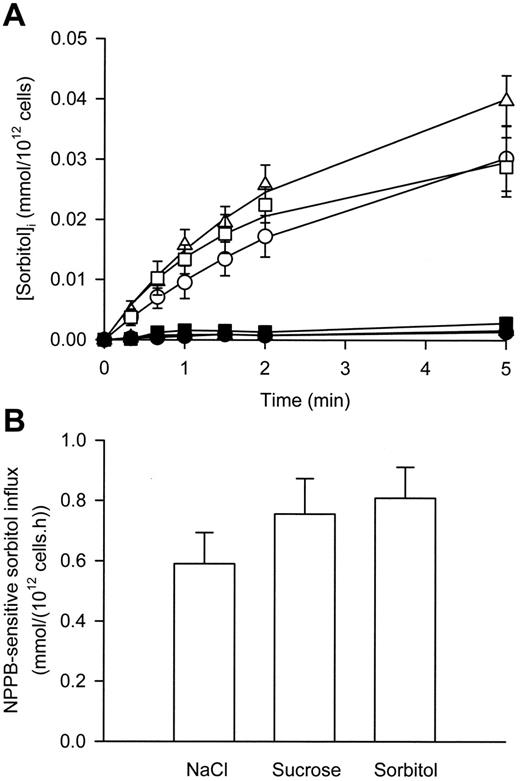 Figure 2. The effect of membrane depolarization on sorbitol transport via the NPP in P falciparum–infected RBCs. (A) Uptake of sorbitol into infected RBCs suspended in iso-osmotic NaCl (circles), sucrose (squares), and sorbitol (triangles) solutions in the absence (open symbols) and presence (closed symbols) of 0.2 mM NPPB. (B) Sorbitol influx (using a 60-second time point) via the NPP in infected RBCs (defined as the NPPB-sensitive influx) in iso-osmotic NaCl, sucrose, and sorbitol solutions. Data are corrected for 100% parasitemia. All values are calculated for an external sorbitol concentration of 1 mM for comparison with previous studies (assuming linear concentration dependence). Data represent averaged values derived from at least 3 separate experiments and are shown as the mean ± SEM.