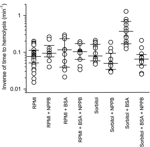 Figure 6. The effect of BSA on the lysis time of single P falciparum–infected RBCs. Single infected RBCs were suspended in either serum-free RPMI or iso-osmotic sorbitol solutions in the absence and presence of 0.5% wt/vol BSA and/or 0.2 mM NPPB. Data points represent the inverse of lysis time from single experiments and for each condition the median inverse of lysis time point and 25th and 75th percentile points have been plotted.