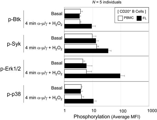 Figure 3. Rapid activation of BCR-mediated signaling in the presence of H2O2 is a common feature of FL sample B cells and differs from normal PBMC B cells. Differences in initiation of BCR-mediated signaling were compared in 5 tumor biopsy samples from individuals with FL and 5 PBMC samples from healthy donors. Samples were stimulated for 4 minutes by a combination of BCR cross-linking and H2O2 (α-μ/γ + H2O2) or left unstimulated. The average MFI of each phosphoprotein in CD20+ B cells has been graphed. Error bars indicate standard deviation.