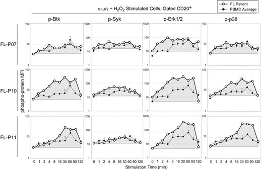 Figure 4. Altered BCR signaling kinetics distinguish individual FL samples. BCR-mediated phosphorylation of Btk, Syk, Erk1/2, and p38 was observed at numerous times over a 2-hour time course in 3 representative FL samples (FL-P07, FL-P10, FL-P11). Cells were stimulated by BCR cross-linking and H2O2 (α-μ/γ + H2O2) or left unstimulated (0 minute), and the MFI of CD20+ B cells was graphed for each phosphoprotein. The area under the curve has been shaded to indicate the sum of signaling induction over time in B cells from each FL sample. As a reference, the same plot of the average MFI and standard deviation observed in 3 samples of normal PBMCs (PBMC Average) is shown on each graph.