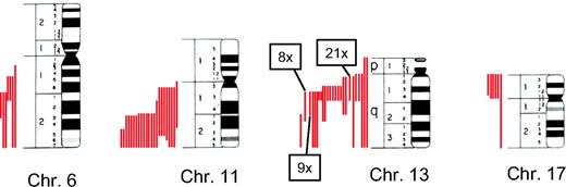 Figure 1. Characterization of FISH deletions by metaphase cytogenetics. Samples that had been characterized by FISH as del6q21, del11q22.3, del13q14, or del17p13 were analyzed by conventional cytogenetics for the extent of deletion. Metaphase chromosomes 6, 11, 13, and 17 are shown schematically with the respective deletions indicated as a red line on the left of each chromosome. Each red line represents a single deletion. Due to space limitations, the numbers of some frequently occurring deletions on chromosome 13 are combined.