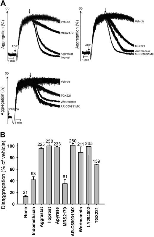 Figure 3. Continuous ADP-induced signaling via P2Y12 and PI3Kβ is needed for irreversible platelet aggregation. (A) Aggregation of PPACK-anticoagulated PRP was triggered while stirring with 20 μM ADP or 1 μg/mL collagen (n = 3-5). Inhibitors were added after 2 minutes, when aggregation was maximal: indomethacin (55 μM), aggrastat (2 μg/mL), iloprost (20 nM), apyrase (0.2 U/mL), MRS2179 (100 μM), AR-C69931MX (30 μM), wortmannin (1 μM), LY294002 (50 μM), or TGX221 (1 μM). Shown are representative aggregation traces. Arrows indicate addition of inhibitors. (B) Percentages of disaggregation with ADP after 12 minutes; numbers above bars indicate platelet counts (× 109/L). Data are mean ± SEM.