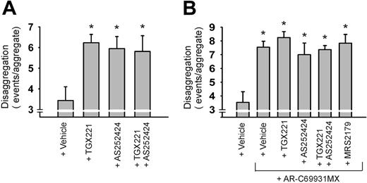 Figure 7. Roles of P2Y12, PI3Kβ, and PI3Kγ in stabilization of human thrombi. Human blood was flowed over VWF/collagen at 1000 s–1 for 4 minutes. Disaggregation events were measured from thrombi during 10 minutes of secondary perfusion with plasma containing indicated inhibitors. (A) Effect of PI3K inhibitors TGX221 (1 μM) and AS252424 (1 μM). (B) Effect of P2Y12 inhibitor AR-C69931MX (30 μM) alone or combined with TGX221 (1 μM), AS252424 (1 μM), or MRS2179 (100 μM). Data are means ± SEM (n = 4 experiments; *P < .05 vs vehicle).