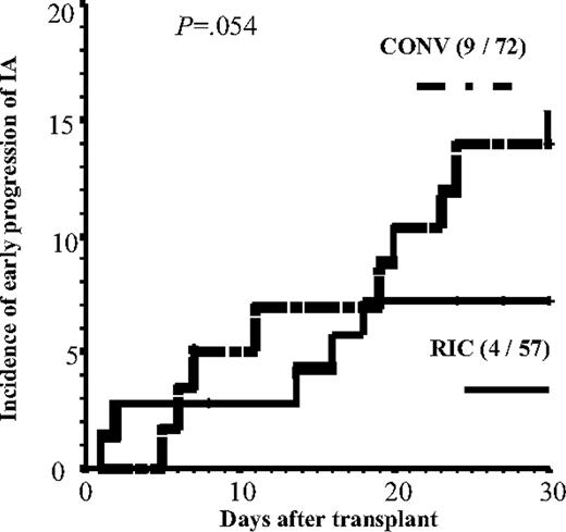 Figure 1. Progression of IA before day 30 in recipients of a RIC or a CONV regimen. n = 13 patients. Tick marks indicate censored patients.
