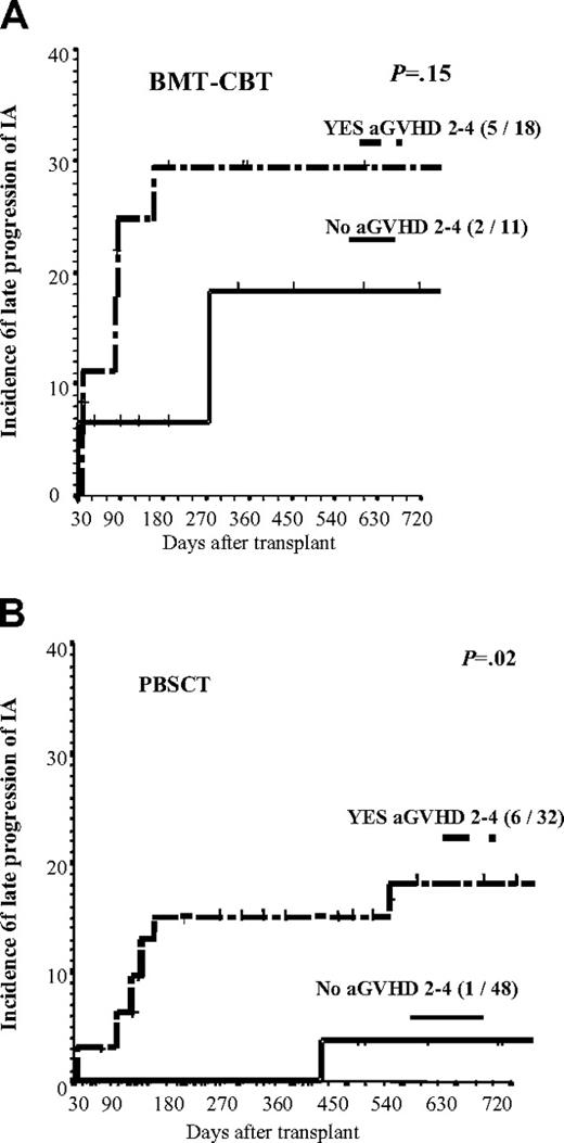 Figure 2. Landmark analysis of the 2-year cumulative incidence of progression of IA. Analysis included only patients alive and well on day 30 after BMT or CBT (A) or PBSCT (B) according to whether or not patients developed aGVHD grades II to IV. n=14 patients. Tick marks indicated censored patients.