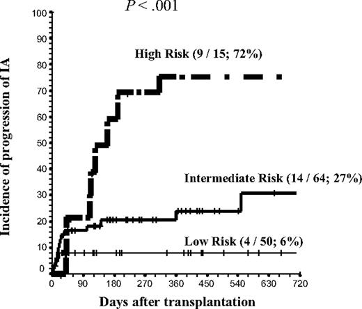 Figure 3. Progression of IA according to the risk group, defined by the number of risk factors per patient. Risk factors include (1) more than 20 days of neutropenia after transplantation; (2) advanced underlying disease at transplantation; (3) CMV disease; (4) time interval from start of AFT and transplantation less than 6 weeks; (5) bone marrow or cord blood as the source of stem cells; and (6) grades II to IV aGVHD that required high-dose steroids (prednisone or equivalent at ≥ 2 mg/kg for > 10 days) with or without ATG for treatment. Risk-group categories were low risk, 0 to 1 risk factors; intermediate risk, 2 to 3 risk factors; and high risk, 4 to 6 risk factors. Numbers in parentheses indicate number of patients who had progressive IA/number of patients in this risk group; 2-year cumulative incidence. Tick marks indicate censored patients.