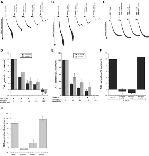 Figure 1. Effect of GIRK channel blockers on ADP-induced platelet aggregation, TXA2 generation, and dense granule secretion in non–aspirin-treated human platelets. Washed non–aspirin-treated human platelets (A-B,D-G) or aspirin-treated human platelets (C) were stimulated with ADP (10 μM) (A-F) or 2MeSADP (100 nM) (G) for 3.5 minutes under stirring conditions at 37°C in the presence and absence of different concentrations of SCH23390, or U50488H. Fibrinogen (1 mg/mL) was added to all the samples prior to the addition of the agonist. In panels A, B, and C, platelet aggregation was measured by measuring light transmittance. In panels D and F, and G, TXB2 levels were analyzed as described in “Materials and methods.” In panel E, ATP secretion was measured as described in “Materials and methods.” In panels D and E, different concentrations of SCH23390 or U50488H were used as indicated. In panels F and G, 10-μM concentrations of SCH23390, U50488H, or SKF38393 were used. The data are represented as percent maximal TXB2 generated by ADP or 2MeSADP in the absence of antagonists. Each bar is the average of 3 experiments ± SEM from 3 different donors.