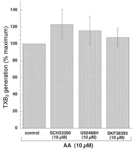Figure 3. Effect of GIRK channel blockers on AA-induced TXA2 generation. Washed non–aspirin-treated human platelets were stimulated with AA (100 μM) for 3.5 minutes at 37°C under stirring conditions in the presence of SQ29548 (10 μM), in the presence and absence of SCH23390 (10 μM), U50488H (10 μM), or SKF38393 (10 μM). Reactions were stopped after 3.5 minutes and TXB2 levels were analyzed as described in “Materials and methods.” The data are represented as the percent maximal TXB2 generated by AA obtained in the absence of antagonists. Each bar is the average of 3 experiments ± SEM from 3 different donors.