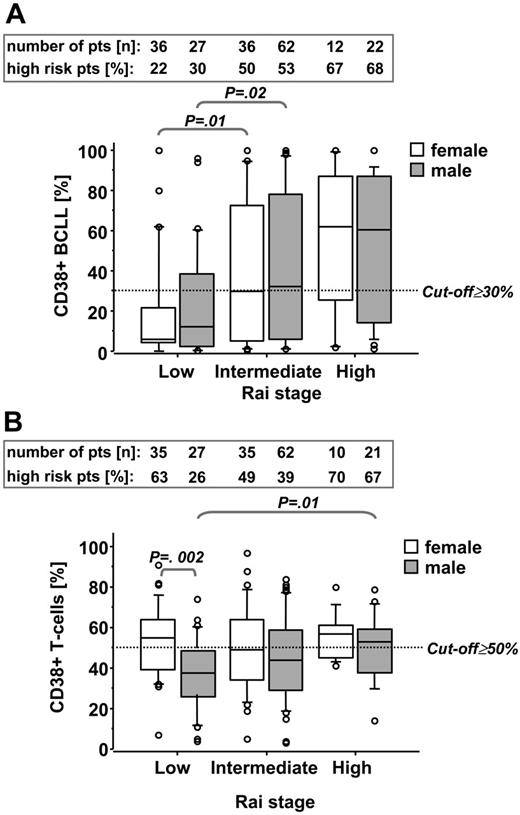 Figure 2. Sex- and stage-related differences of CD38-expression levels in B-CLL and T cells. CD38-expression levels from B-CLL cells (A) and T cells (B) from female and male patients at low, intermediate, and high Rai stage were analyzed. Numbers in the boxes on top of the graphs represent numbers of patients in the outlined subgroups (top line) and percentages of high-risk patients (characterized by ≥ 30% CD38+ B-CLL cells or ≥ 50% CD38+ T cells, respectively) within these subgroups (bottom line). Data are presented in box-and-whisker format: the 25th and 75th percentile form the box, with the mean marked as a line; the 10th and 80th percentile form the whiskers; and all observations <10th percentile or >90th percentile are presented as circles.