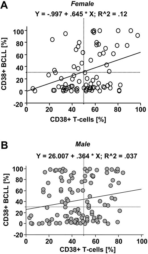 Figure 3. CD38-expression levels are differently regulated in B-CLL cells and T cells. CD38-expression levels in B-CLL cells were plotted against those detected in T cells. Analysis from female (n = 84; A) and male patients (n = 115; B) revealed a very low degree of correlation as indicated by the correlation coefficient presented on top of the graphs. The fitted regression lines are plotted as solid lines. The dotted lines mark the cutoff values for definition of high-risk groups (ie, expression of CD38 in at least 30% of B-CLL cells and 50% of T cells).