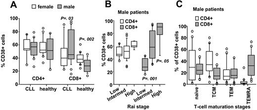 Figure 4. Correlation of sex and stage with CD38-expression levels in CD4+ and CD8+ T cells. CD38-expression levels were significantly different in CD8+ T cells from male (n = 39) compared with female patients (n = 25), whereas the opposite, higher expression of CD38 in peripheral CD8+ T cells from healthy age-matched females (n = 13) compared with males (n = 20) was observed (A). (B) It was also in the CD8+ T-cell subset where a stage-dependent increase in CD38-expression levels was observed in male B-CLL patients. (C) Distribution of naive, central memory (TCM), effector memory (TEM), or effector memory RA+ (TEMRA) cells within the CD4+ and CD8+ pool within the CD38+ T-cell compartment of male patients (n = 23). Data are presented in box-and-whisker format: the 25th and 75th percentile form the box, with the median marked as a line, the 10th and 90th percentiles as whiskers, and all observations <10th percentile and >90th percentile as circles.