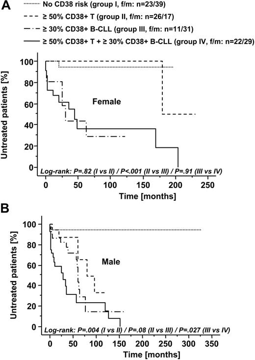 Figure 5. CD38-expression profiles of B-CLL cells and T cells significantly correlate with time from diagnosis to first treatment in male patients with B-CLL. Female (A) and male (B) patients were stratified into 4 risk groups according to the expression levels of CD38 in B-CLL cells and T cells (group I: no CD38 risk, ie, CD38 expression in < 50% of T cells and < 30% of B-CLL cells; group II: ≥ 50% CD38+ T cells; group III: ≥ 30% CD38+ B-CLL cells; group IV: ≥ 50% CD38+ T cells and ≥ 30% CD38+ B-CLL cells). Kaplan-Meier analysis of treatment-free survival revealed CD38+ B-CLL cells as a prognostic factor both in female and male patients. In contrast, the presence of at least 50% CD38+ T cells predicted for significantly shorter treatment-free survival in male but not in female patients. Numbers of patients in the respective subgroups are indicated. P values for comparison of risk groups using the log-rank test are presented.