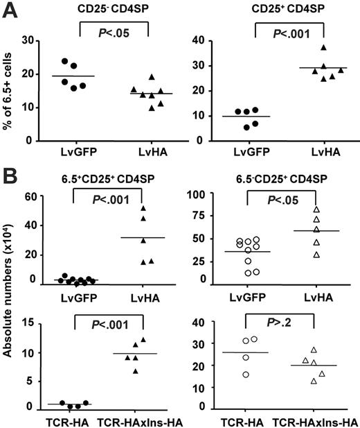 Figure 3. Injection of the LvHA vector in the thymus of TCR-HA mice increases percentages and numbers of HA-specific Tregs. (A) Shown are the frequencies of HA-specific (6.5+) CD25+ within CD4SP cells (right panel) and CD25– CD4SP cells (left panel) 1 to 2 weeks after intrathymic injection of LvHA or LvGFP lentiviral vectors in TCR-HA mice. Each dot represents individual mice from 3 independent experiments. (B, top panels) Absolute numbers (× 104) of 6.5+CD25+ cells (closed symbols) and 6.5–CD25+ cells (open symbols) within CD4SP thymocytes in TCR-HA transgenic mice 1 to 2 months after injection of a GFP-expressing (LvGFP) or HA-expressing (LvHA) lentiviral vector. (B, bottom panels) Absolute numbers (× 104) of 6.5+CD25+ cells (closed symbols) and 6.5–CD25+ cells (open symbols) within CD4SP thymocytes in TCR-HA or TCR-HAxIns-HA transgenic mice. Absolute numbers of cells were calculated by multiplying the total viable cell count, as determined by trypan blue exclusion, with the frequencies of cells in each population of interest. Each dot represents a value from individual mice in 2 separate experiments. The P values were calculated using unpaired t test.