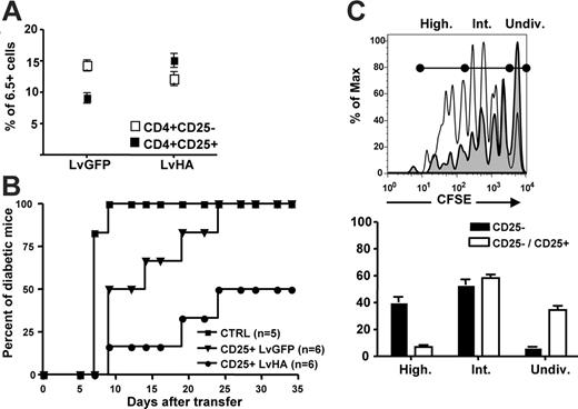 Figure 5. Prevention of experimental diabetes in Ins-HA mice by CD25+ cells from LvHA-injected TCR-HA mice. (A) Percentages of 6.5+ cells within CD4+CD25– (open symbols) and CD4+CD25+ (closed symbols) splenocytes determined 1 to 2 months after injection of the GFP-expressing (LvGFP) or of the HA-expressing (LvHA) lentiviral vector. (B) Percentages of diabetic Ins-HA mice upon cotransfer of 5 × 105 purified CD25+ peripheral T cells from TCR-HA transgenic mice injected in the thymus 10 days earlier with GFP-expressing (CD25+ LvGFP) or HA-expressing (CD25+ LvHA) lentiviral vectors. One-hundred percent of the mice became diabetic at day 10 without cotransfer of CD4+CD25+ cells (CTRL). Data were obtained with 5 or 6 mice per group in 2 separate experiments. (C) (Top panel) Overlay histograms of CFSE labeling of Thy1.1+ cells 4 days after transfer of CD25– Thy1.1+ cells alone (solid line) or cotransfer of CD25– Thy1.1+ cells and CD25+ Thy1.2+ cells (gray histogram) in pancreatic lymph nodes of Ins-HA mice. (Bottom panel) Statistic representation of the percentages of cells falling within each population of undivided CFSE+ (Undiv), intermediately divided (Int), or highly divided (High) cells defined as shown on the right panel. Results are from 3 mice per group in a single experiment. Not depicted are similar results obtained in 2 other experiments.