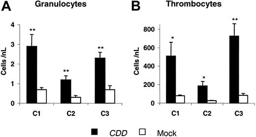 Figure 3. CDD gene transfer increases granulocyte and thrombocyte nadir counts following cytarabine application. Nadir levels of peripheral blood granulocyte (A) and thrombocyte (B) counts (mean ± SEM; n = 5, 6, 5 animals for C1, C2, C3, respectively) following the first cytarabine treatment cycle (500 mg/kg, intraperitoneally, days 1-4) for 3 independent experiments are given. */** denotes significant differences (P < .05/.01) by Student t test.
