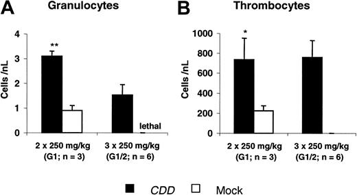 Figure 4. CDD gene transfer increases granulocyte and thrombocyte nadir counts following gemcitabine application. Nadir levels of peripheral blood granulocyte (A) and thrombocyte (B) counts (mean ± SEM; n = 3-6 animals) following gemcitabine treatment administered at 2 × 250 mg/kg (G1, G2: n = 3 each) or 3 × 250 mg/kg (G1; G2: n = 3 each; administered intraperitoneally on consecutive days) are given. Data summarize 2 independent experiments. */** denotes significant differences (P < .05/.01) by Student t test.