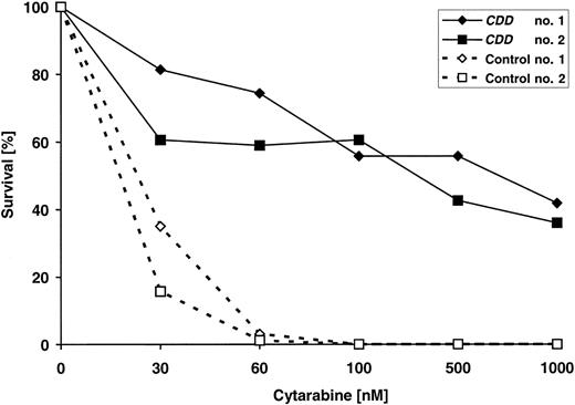 Figure 5. Increased cytarabine resistance of clonogenic progenitors (CFU-Cs) following CDD gene transfer. Bone marrow harvested at the end of experiment C3 from 4 animals (2 each given transplants with CDD or control-transduced grafts) were exposed to increasing concentrations of cytarabine in clonogenic cultures. Drug resistance was assessed in triplicate cultures per animal and drug concentration.