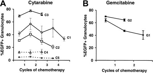 Figure 6. No enrichment of CDD-transduced myelopoiesis over time by application of cytidine analogs. Percentages of EGFP-expressing peripheral blood granulocytes (mean ± SEM) are given for a total of 5 experiments (n = 5, 6, 5, 4, 3 for C1-5) using cytarabine (A) and 2 experiments (n = 3 for G1 and G2) using gemcitabine (B) application. Lines represent individual experiments and dashed lines indicate experiments performed at initially low gene transduction rates.