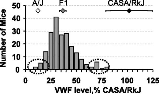 Figure 2. Distribution of plasma VWF levels in 200 (A/J × CASA/RkJ) F2 mice. VWF levels were calculated as a percentage of the CASA/RkJ parental strain. The latter is arbitrarily defined as 100%. F2 values are summarized by the bar graph. Averages for the parental and F1 populations (± SD) are shown: A/J (open diamond), CASA/RkJ (black diamond), and F1 (gray diamond). Samples selected for high and low pools are indicated by the dotted ovals.