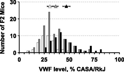 Figure 4. Distribution of plasma VWF levels as a function of F2 genotype at the significantly linked marker D6Mit12. VWF levels in mice homozygous for the A/J allele at D6Mit12 are represented by the open bars with the open triangle representing the mean value for this population (error bars represent the 95% confidence interval). Similar distributions are shown in gray for mice heterozygous at D6Mit12 and in black for mice homozygous for the CASA/RkJ allele.