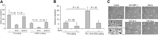 Figure 1. Involvement of CD47 in integrin-dependent T-cell adhesion. (A) The influence of 4N1K and a scrambled control peptide, at a concentration of 50 μM, on adhesion of activated blood T cells (90% of the adherent cells were CD3+) to fibronectin (20 μg/mL) and ICAM-1 (2 μg/mL). (B) 4N1K (50 μM) inhibits the enhancement of T-cell adhesion induced by anti-CD3 in T cells fresh from the blood. (C) Monoclonal antibodies to the CD47-binding C-terminal domain of TSP-1 (Ab-3) and to CD47 (B6H12), at a concentration of 2 μg/mL, inhibit spreading/pseudopodia formation in AF24 T cells on fibronectin (10 μg/mL). It is evident that in the presence of Ab-3 a high percentage of the cells were either not spread or showed a peripheral zone of flattened cytoplasm without pseudopodia. One representative experiment of 3 to 4 independent experiments is shown. Error bars: Statistics: Mann-Whitney U test (C).