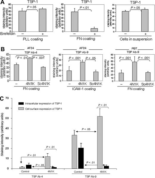 Figure 5. Integrin ligation up-regulates the turnover of TSP-1 via CD47. (A) Comparison of the turnover of TSP-1 (Ab4) in PBTs on different substrata and in suspension (91% of the adherent cells on PLL and fibronectin were CD3+). The cells were incubated for 30 minutes in the absence or presence of brefeldin A (10 μg/mL). (B) 4N1K, a peptide corresponding to the C-terminal CD47-binding domain of TSP-1, at a concentration of 50 μM inhibits the turnover of cell-surface TSP-1 in T cells on fibronectin (10 μg/mL) and ICAM-1 (2 μg/mL), whereas a scrambled control peptide, Sc4N1K (50 μM), does not affect TSP turnover. Lymphocytes were allowed to adhere to fibronectin for 30 minutes in the presence or absence of peptides before fixation (94% of the PBTs were CD3+). (C) 4N1K augments cell-surface TSP-1 and reduces intracellular TSP-1, indicating that binding to CD47 induces internalization of cell-surface TSP-1. AF24 cells were allowed to adhere to glass slides coated with fibronectin in the absence or presence of 4N1K or control peptide for 15 minutes before fixation. TSP-1 expression was measured using quantitative immunocytochemistry. One representative experiment of 3 to 4 independent experiments is shown. Error bars: Statistics: Mann-Whitney U test (C).
