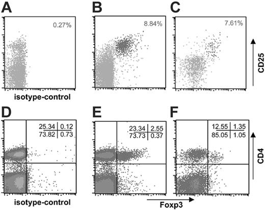 Figure 1. Representative flow cytometric analysis of FOXP3+ cells. Staining for FOXP3+ cells on peripheral blood lymphocytes (A,B,D,E) or duodenal lymphocytes (C,F) obtained from an untreated HIV-infected patient. Cells were gated for CD4+ lymphocytes (A-C) or for lymphocytes in the forward-sideward scatter (D-F). Numbers indicate the frequency of FOXP3+CD25high cells (A-C) or the frequency of cells in each quadrant (D-F).