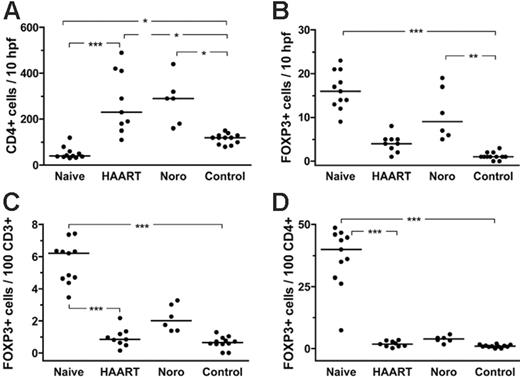 Figure 4. Frequency of mucosal FOXP3+ Tregs in treatment-naive and treated HIV-infected patients, patients with norovirus infection, and in healthy controls. (A) Absolute number of mucosal CD4+ T cells per 10 hpf. (B) Absolute number of mucosal FOXP3+ Tregs per 10 hpf. (C) Frequency of lamina propria Tregs in relation to lamina propria CD3+ T cells and (D) to lamina propria CD4+ T cells. The horizontal lines denote the median values of each group. *P < .05, **P < .01, ***P < .001.