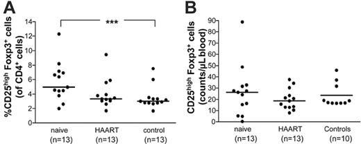 Figure 5. Regulatory T cells in peripheral blood. (A) Frequency of FOXP3+CD25high cells (gated on CD4+ cells) determined by FACS. (B) Absolute number (given as counts per microliter of blood) of CD4+FOXP3+CD25high cells determined by FACS. The horizontal lines denote the median values of each group. ***P < .001.