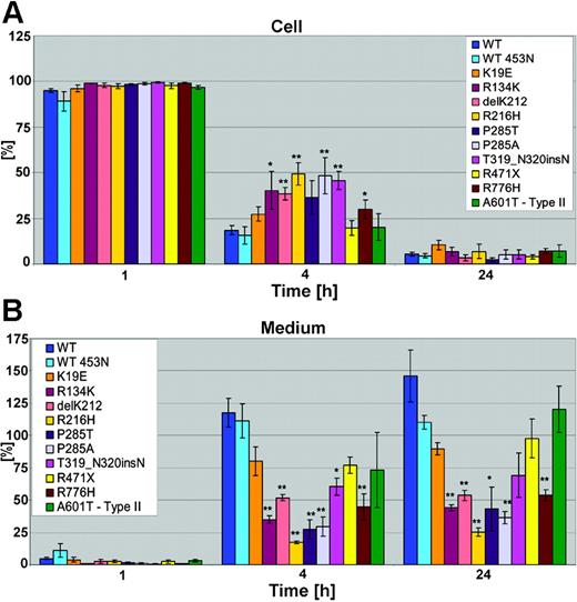 Figure 3. Quantitative analysis of pulse-chase experiments using transient expression in COS-7 cells. Radiolabeled media and cell lysates were immunoprecipitated and electrophoresed on SDS-PAGE. Radioactivity of PLG protein bands on dried gels was measured using an image analyzer. The amount of radioactive PLG protein at the beginning of the experiment was assigned a value of 100%. The graphs represent the radioactivity recovered from cell lysates (A) and medium (B) at each time point. The values represent the mean ± SEM (standard error of the mean) of 3 or 4 independent experiments. The P value is given as * (significant, P < .05) and ** (highly significant, P < .01).