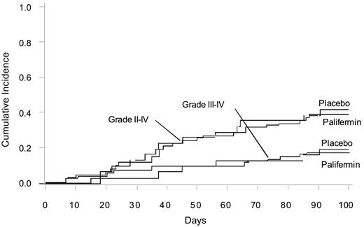 Figure 2. Cumulative incidence of aGVHD grades 2 to 4 and 3 to 4 for placebo and palifermin therapy.