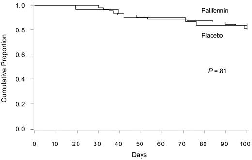 Figure 3. Cumulative survival according to the Kaplan-Meier method for placebo and palifermin.