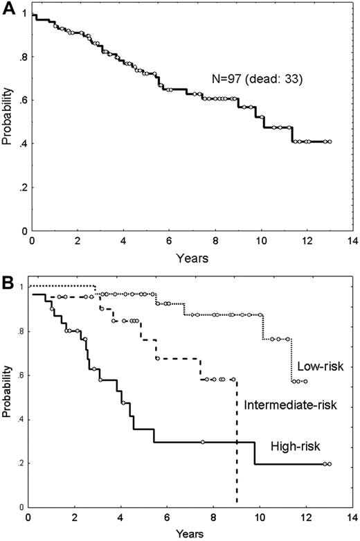 Figure 3. Overall survival of the study population. (A) Overall survival of 97 patients with FL. (B) Overall survival according to the FLIPI score (P = .003).