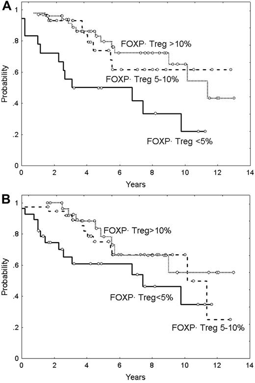 Figure 4. Overall survival in patients with FL in relation to FOXP3-positive Tregs. (A) Overall survival according to FOXP3-positive Tregs (P < .05). (B) Overall survival according to follicular FOXP3-positive Tregs (P < .05).