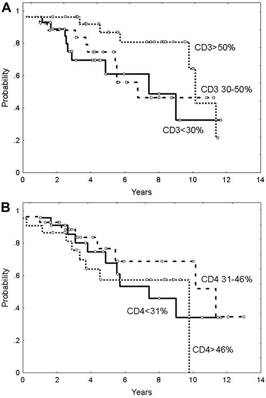 Figure 5. Overall survival in patients with FL in relation to CD3+ and CD4+ cells. (A) Overall survival according to CD3+ cells (P = NS). (B) Overall survival according to CD4+ cells (P = NS).