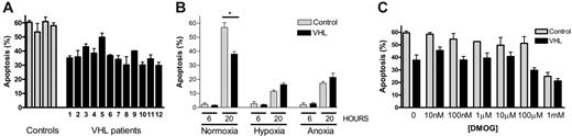 Figure 1. Neutrophils from patients with VHL disease show modified rates of constitutive apoptosis. Peripheral-blood neutrophils were obtained from patients with genotyped VHL (▪) or matched healthy controls (▦) and cultured in either normoxia (19 kPa; A), normoxia, hypoxia (3 kPa), or anoxia (0 kPa; B) or in normoxia in the presence of the hydroxylase inhibitor DMOG (1 μM to 1 mM; C). Cells were assessed for apoptosis by morphologic appearance at 20 hours unless otherwise stated. Data in panel A represent the mean ± SEM of triplicate determinations for 4 control and 12 VHL patients. Data in panels B and C represent the mean ± SEM for 4 separate experiments each performed in triplicate (* P < .001).