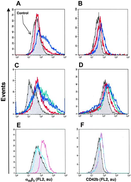 Figure 4. Modulation of the Hh pathway modifies the level of differentiation of K562 cells. (A-D) Cells were treated for 72 hours with either medium (control, gray) or 5 μg/mL MVs generated from PHA/PMA/act D-treated CEM T cells in the absence (blue trace) or in the presence of either 30 μM cyclopamine (red trace, A-B), 1:150 anti-Smo (red trace, C-D), or 1:150 preimmune sera (green trace, C-D). (E, F) Cells were treated with medium (gray), 1 nM (blue trace), or 3 nM (red trace) SAG (agonist of Smo) for 72 hours. Detection of αIIbβ3 and CD42b expression was performed by flow cytometry after labeling by the corresponding antibody. Fluorescence (FL2, red fluorescence channel intensity) is expressed in arbitrary units (au). Data are representative of 8 experiments yielding similar results.