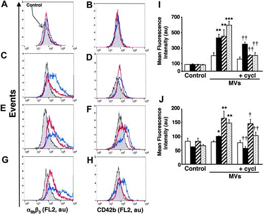 Figure 7. Effect of MVs from healthy and diabetic individuals on differentiation of K562 cells. (A-D) Cells were treated for 72 hours with medium (control, gray) or in vivo circulating MVs from healthy (2 μg/mL; A-B) or diabetic individuals (5 μg/mL; C-D) respectively, in the absence (blue trace) or presence of 30 μM cyclopamine (red trace). (E-H) Cells were treated for 72 hours with medium (gray) or 5 μg/mL MVs generated from PHA/PMA/act D-treated lymphocytes from healthy (E-F) or diabetic individuals (G-H) in the absence (blue trace) or presence of 30 μM cyclopamine (red trace). Detection of αIIbβ3 and CD42b expression was performed by flow cytometry after labeling by the corresponding antibody. Fluorescence (FL2, red fluorescence channel intensity) is expressed in arbitrary units (au). Data are representative of 4 experiments yielding similar results. (I-J) Histograms representing the increase of mean fluorescence intensity (± SEM) reflecting the expression level of αIIbβ3 (I) and CD42b (J), in control cells, or in cells treated with circulating MVs from healthy (2 μg/mL, white bars) or diabetic individuals (5 μg/mL, black bars) or 5 μg/mL MVs generated from PHA/PMA/act D–treated lymphocytes from healthy (hatched bars) or diabetic individuals (dotted bars) in the absence or presence of 30 μM cyclopamine (cycl). *P < .05, **P < .01, ***P < .001, significantly different from nontreated control cells; †P < .05, ††P < .01, significantly different from MV-treated cells.