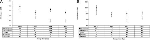 Figure 1. Comparison of 1- and 24-hour CCIs. Both panels show the comparison of 1- and 24-hour CCIs, respectively, related to storage time of plasma PCs and PAS II PCs. Both PCs show a significant decrease in 1- and 24-hour CCIs during storage. (A) A significant difference between plasma PCs and PAS II PCs after 3 days of storage is shown. (B) A significant difference between the 2 products after 5 days of storage is shown. SEM indicates standard error of the mean; n, number of transfusions.