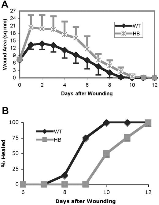 Figure 2. Wound healing is delayed in hemophilia B mice. (A) The size of each wound in 2 dimensions was measured and the wound area in square millimeters calculated. The means ± SDs are plotted. The wound size in HB and WT mice differed significantly at days 1 to 10 (P < .05, indicated by × on the graph). (B) The percentage of wounds that were completely healed. Each point represents data from 18 to 23 mice.