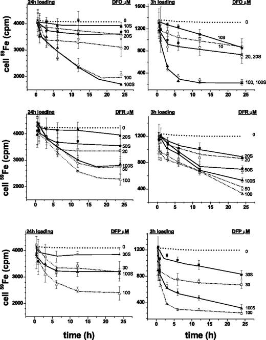 Figure 1. Cell-associated radioiron following exposure of cardiomyocytes to chelators. Primary cardiomyocytes were loaded with 0.36 mM 59Fe (prepared from 59Fe-chloride Amersham Radiochemical Centre, Amersham, England, and sterile ferric ammonium citrate to provide a concentration of 100 mg/mL elemental iron). Loading was for either 3 hours (right graphs) or 24 hours (left graphs) in medium with no serum and subsequently washed sequentially with cold medium containing serum, medium containing 100 μM DTPA for 30′, and resuspended either in medium with or without 30% fetal calf serum and the indicated concentrations of chelators (labels next to curves indicate chelator concentrations; S denotes presence of serum). After incubation at 37°C for various periods of time, the cells were washed extensively with cold medium and processed for counting radioactivity and protein, as described in “Materials and methods.” Each point represents the mean radioactivity ± SE (n = 3) associated with cells (in cpm) at the indicated time of incubation (h). The dotted lines represent the experimental lines of control (no chelator) with SD of ± 7% obtained identically as those treated with chelator.