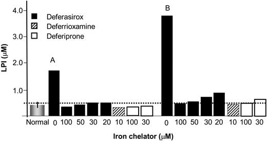 Figure 7. Effect of therapeutic concentrations of chelators on LPI in sera of thalassemia major patients. Iron chelators were added at the indicated concentrations to sera from 2 thalassemia major patients (A and B) undergoing therapy with orally administered DFP (75 mg/kg/d) and showing substantial levels of LPI after more than 10-hour washout period (since last intake of DFP). The bars denote: the mean LPI value of 0.4 ± 0.2 μM of 10 normal individuals (normal = no iron overload); LPI values of serum samples from thalassemia patient A and B to which had been added the concentrations of chelators indicated under each bar. The respective initial LPI values for A and B were 1.75 and 4.85 μM, representing 2 different classes of LPI levels that are attained in the plasma following more than 10-hour drug washout. The chelators were allowed to act on sera for 1 hour at 37°C before LPI was analyzed, as described elsewhere.36 The broken line represents the empirical background level of the LPI assay. Deferasirox: ▪; deferrioxamine: ▨; deferiprone: □.