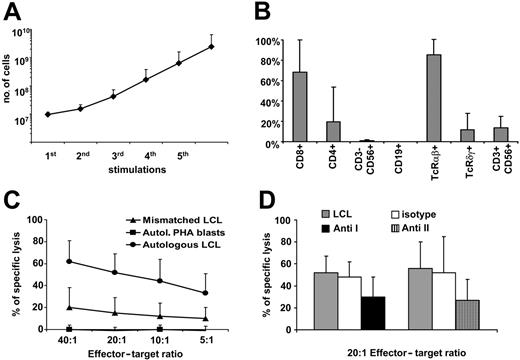 Figure 1. Characteristics of patient CTL lines. The growth kinetics, immunophenotype, and cytolytic properties of the CTL lines generated from our cohort of SOT recipients are shown. EBV-CTL lines were expanded from PBMCs of 35 SOT patients by weekly stimulations with irradiated LCLs and biweekly feeding with IL-2. (A) The mean ± SD of the growth rate of all 35 CTL lines generated. (B) The majority of the CTL lines were CD3+CD8+ and TCRαβ-positive T cells. Data are shown as the mean % of positive cells ± SD. (C) The cytotoxic activity of these expanded lines. Lysis of autologous LCLs (•) is significantly higher compared with lysis of HLA-mismatched LCLs (▴). Autoreactivity was excluded by absence of lysis of autologous PHA blasts (▪). Shown is the mean Cr51 release of the CTL lines ± SD. (D) Killing of autologous LCLs (▦) is inhibited after preincubation with anti–class I (▪) and anti–class II (▥) blocking antibodies of CTLs prevalently composed of CD8+ T cells (left bars) and of CTLs prevalently composed of CD4+ T cells (right bars). □ shows lysis in the presence of isotype control mAbs. Bars indicate mean Cr51 release of CTLs ± SD.