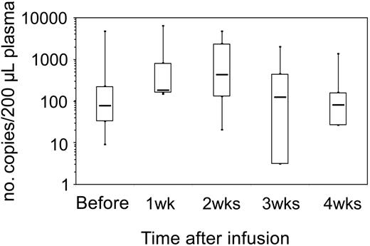 Figure 3. In vivo lysis of EBV-infected B cells by EBV-CTLs. Lysis of EBV-infected B cells occurred after CTL infusion. For this purpose, free EBV-DNA was detected in the plasma by real-time PCR before and after infusion. The number of EBV-DNA copies in 200 μL plasma is shown on the y-axis. A transient increase of free EBV-DNA in the plasma was observed within 2 weeks after CTL infusion, consistent with lysis of EBV-infected B cells. Each box shows the median (bar), upper, and lower quartiles and range.